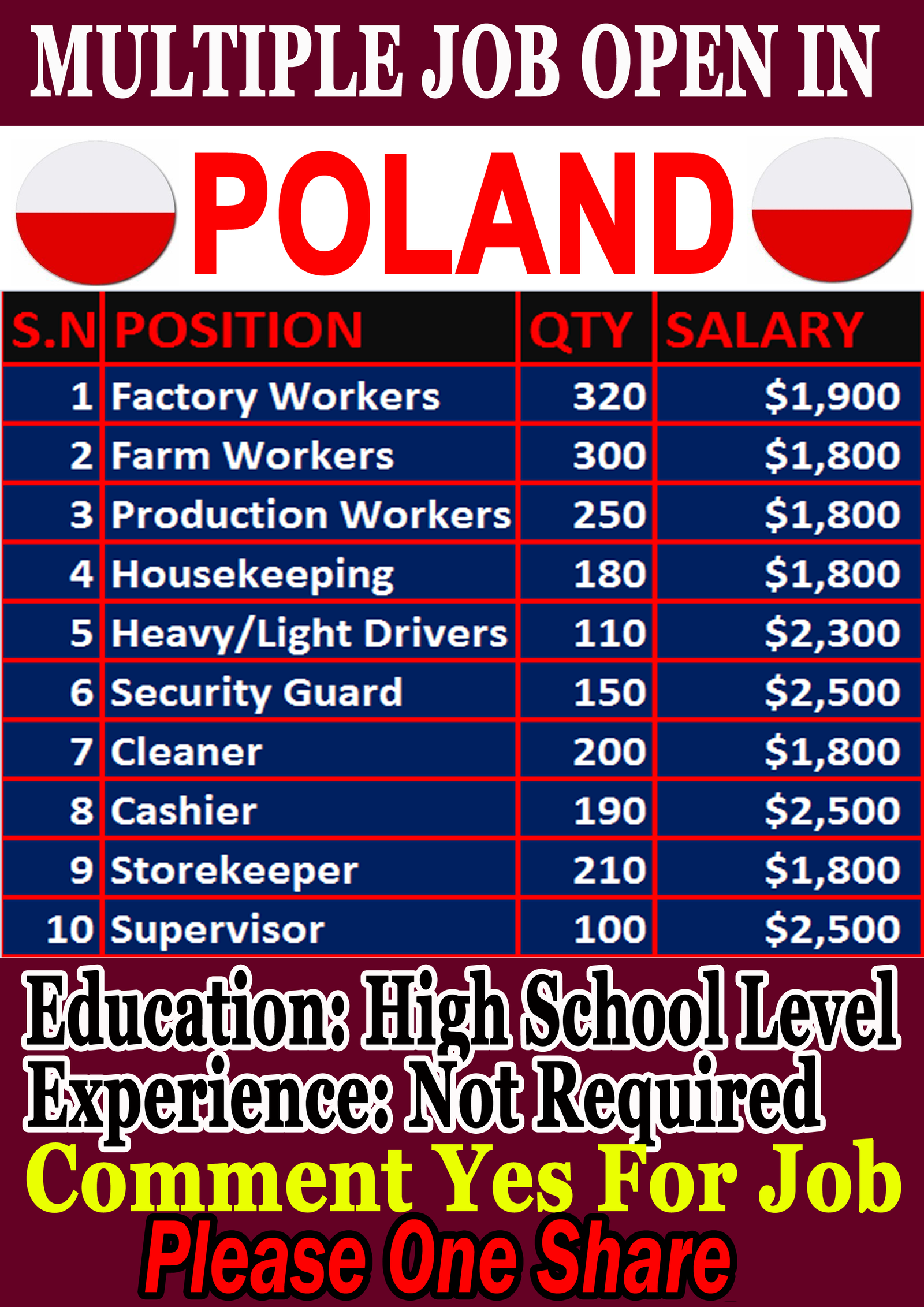 Jobs Open In Poland for verious country anyone can apply
